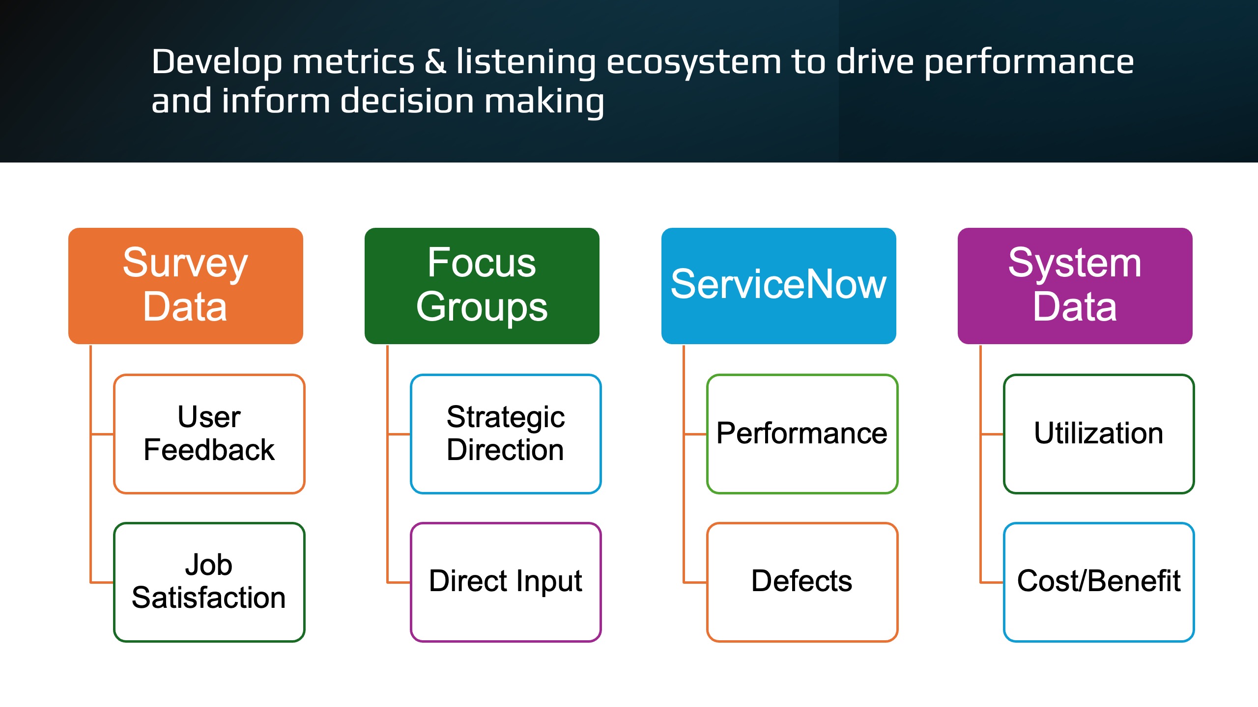 Develop metrics & listening ecosystem to drive performance and inform decision making